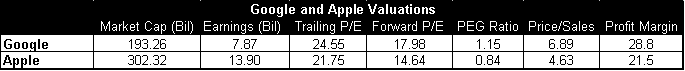 Google and Apple Valuations