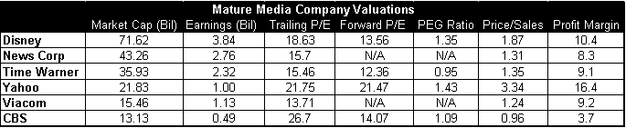 Mature Media Company Valuations