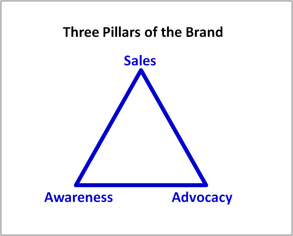 3 pillars of the brand