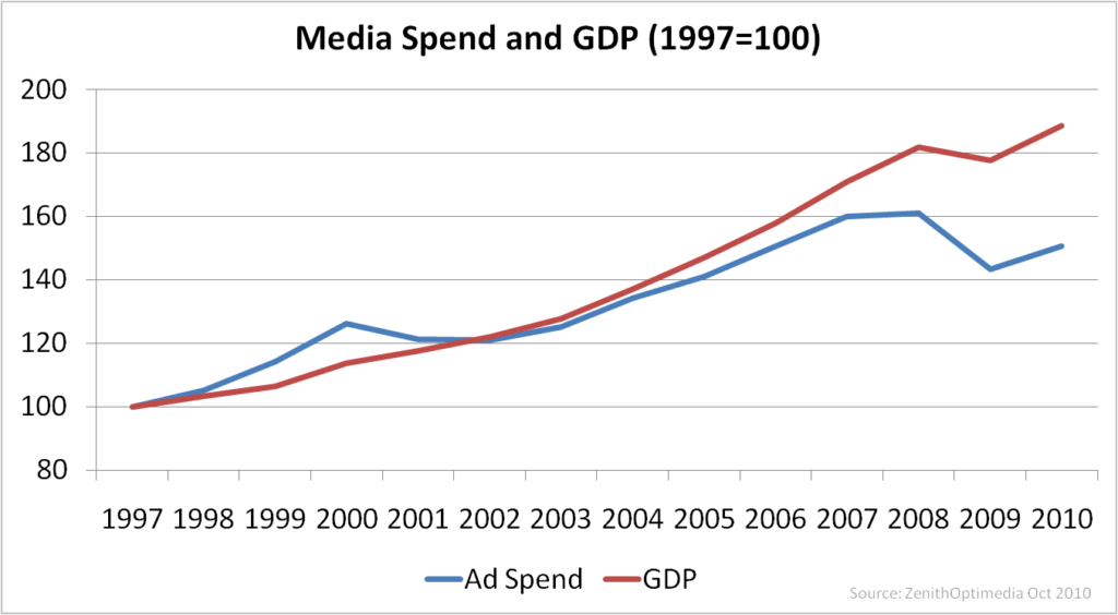 Media Spend and GDP 2