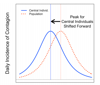 Christakis Fowler Influenza Study
