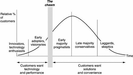 consumer adoption curve