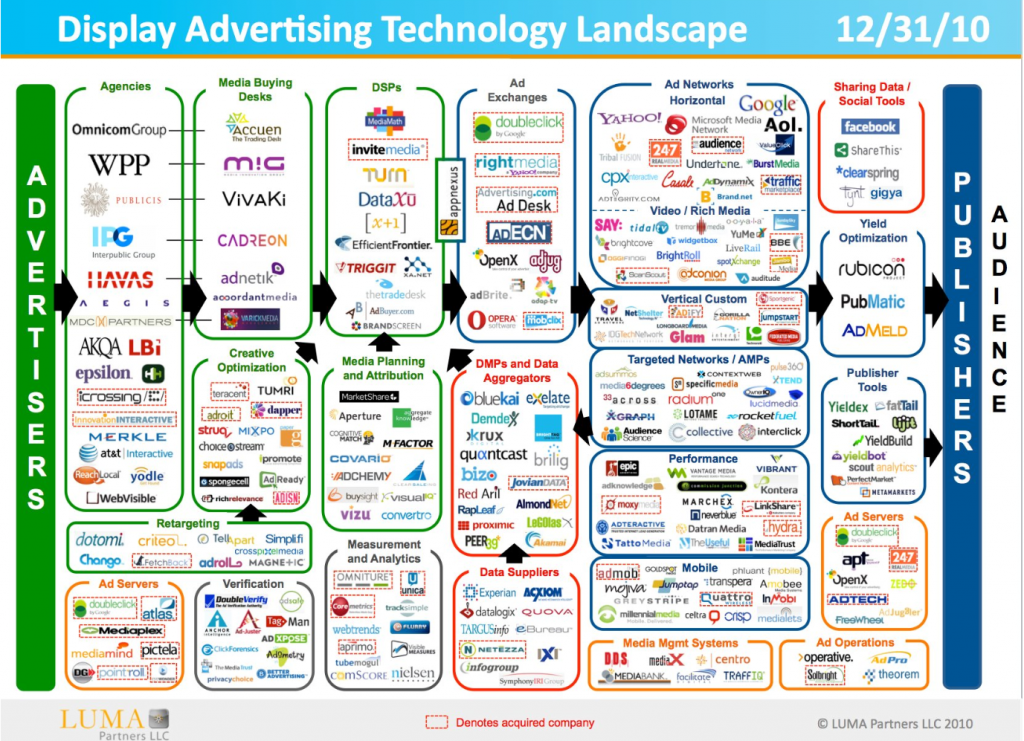 display_advertising_ecosystem_011011-1024x741