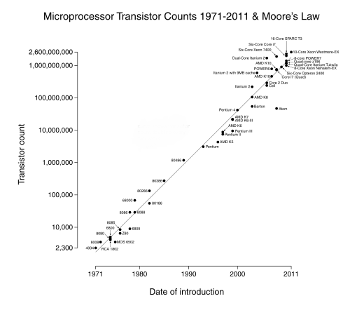 Moore's Law