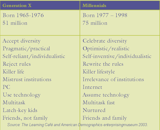 Gen x vs Millenials