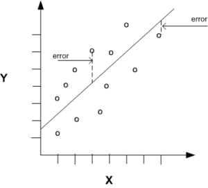 Linear regression