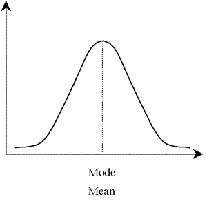 Normalk Distribution