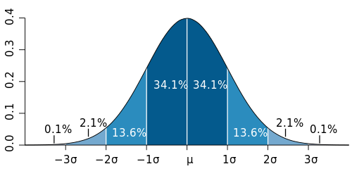 Standard_deviation_diagram
