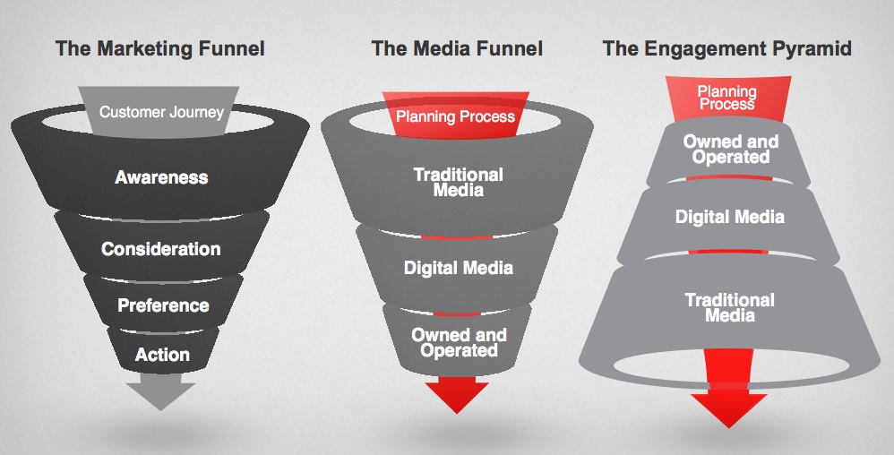 Engagement funnel