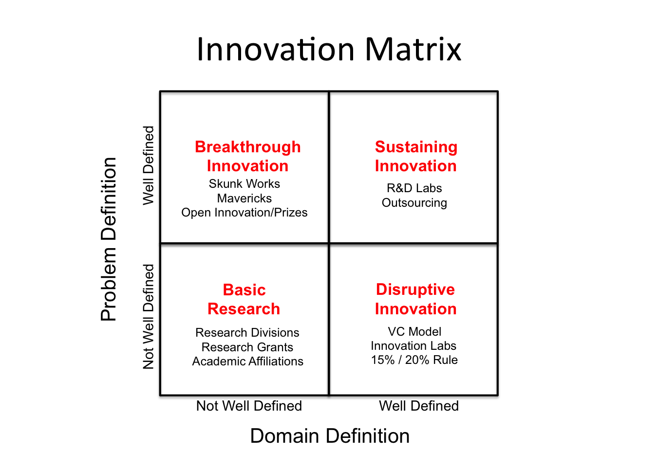 Innovation Matrix w solutions